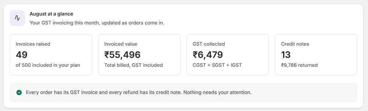 The month-at-a-glance panel in Esby: 49 invoices raised of 500 included, 55,496 rupees invoiced, 6,479 rupees of GST collected and 13 credit notes, above a line confirming nothing needs attention.